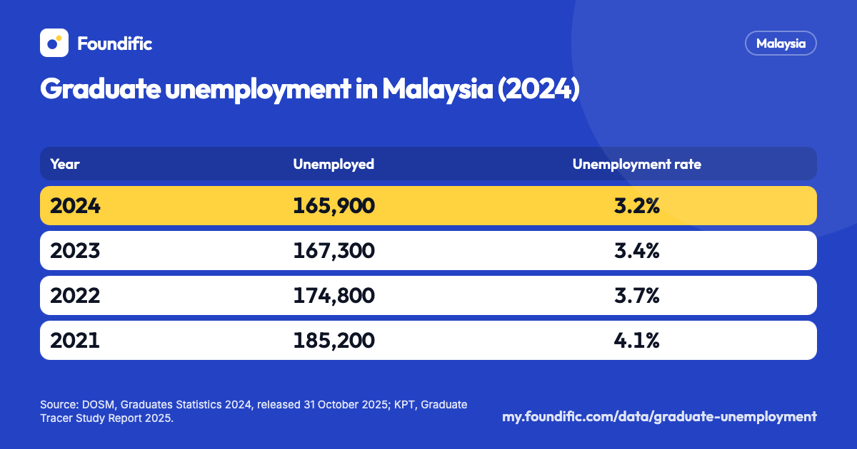 Graduate Unemployment in Malaysia: DOSM Figures | Foundific